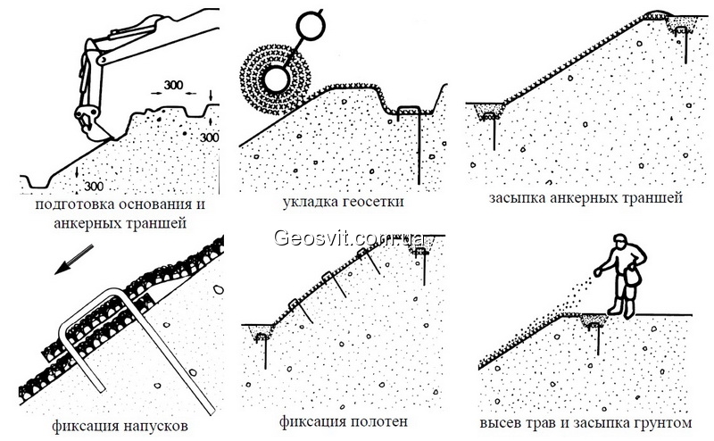 Последовательность укладки противоэрозионной сетки Jutenon - фото 1 