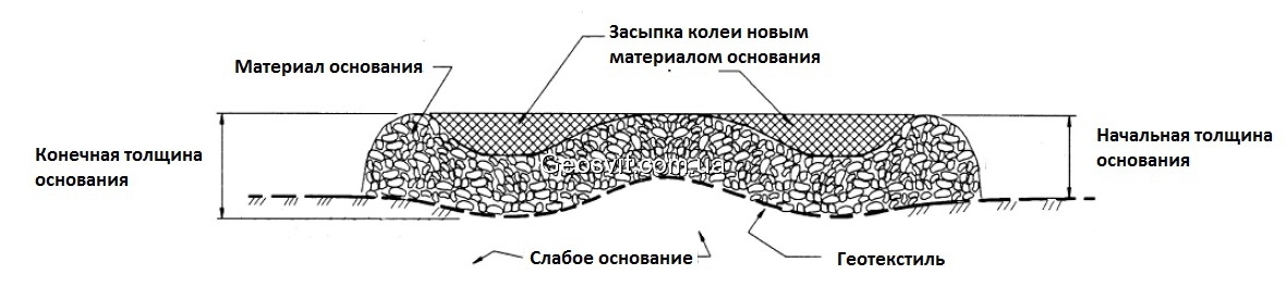 Засыпка колеи после уплотнения слоя на слабых основаниях - фото 1
