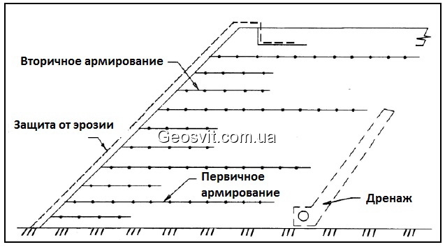 Элементы армированного откоса - фото 1