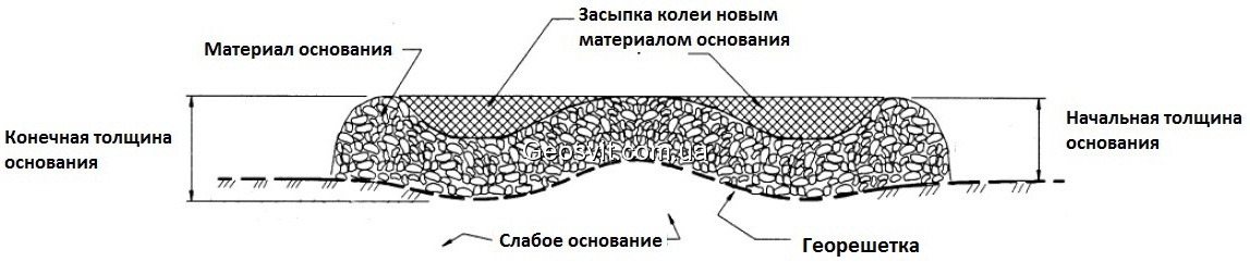 Засыпка колеи после уплотнения слоя на слабом основании - фото 1