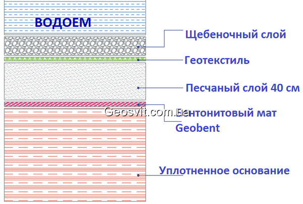 Схемы применения бентонитовых матов MODULO GEOBENT - фото 1