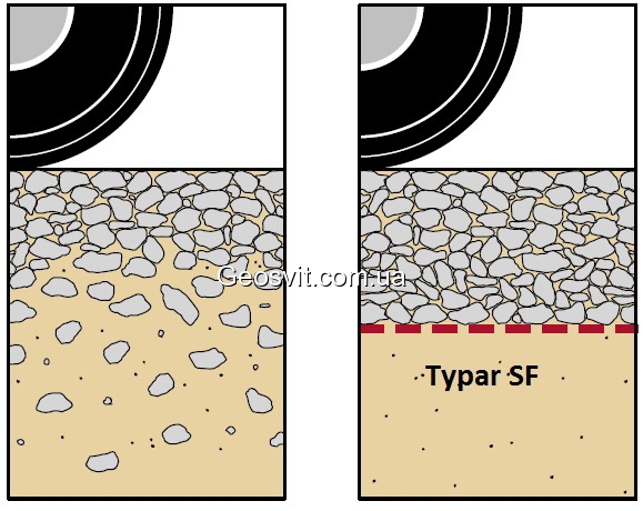 Эффект разделения при использовании геотекстиля TyparSF - фото 1