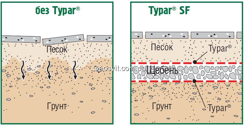 Эффект разделения при использовании геотекстиля TyparSF - фото 2